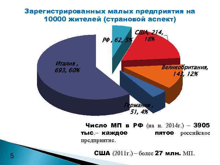 Зарегистрированных малых предприятия на 10000 жителей (страновой аспект) США, 214, 18% РФ , 62,