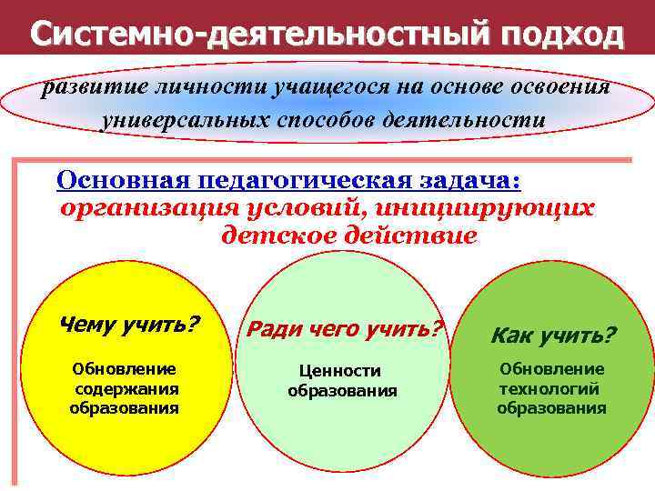 Системно-деятельностный подход развитие личности учащегося на основе освоения универсальных способов деятельности Основная педагогическая задача: