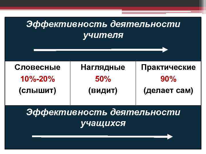 Эффективность деятельности учителя Словесные 10%-20% (слышит) Наглядные 50% (видит) Практические 90% (делает сам) Эффективность