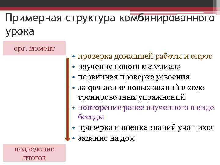 Примерная структура комбинированного урока орг. момент подведение итогов • • проверка домашней работы и