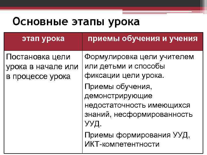 Основные этапы урока этап урока приемы обучения и учения Формулировка цели учителем Постановка цели