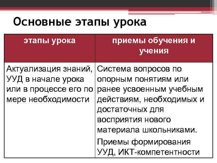Основные этапы урока Актуализация знаний, УУД в начале урока или в процессе его по