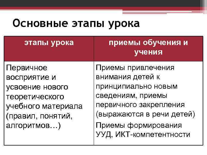 Основные этапы урока Первичное восприятие и усвоение нового теоретического учебного материала (правил, понятий, алгоритмов…)