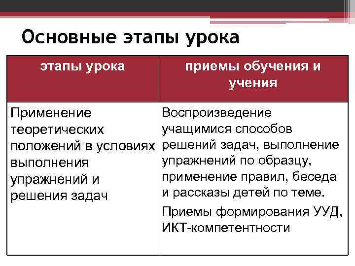 Основные этапы урока приемы обучения и учения Применение теоретических положений в условиях выполнения упражнений