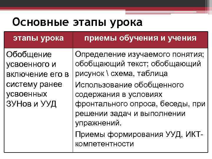 Основные этапы урока приемы обучения и учения Обобщение усвоенного и включение его в систему