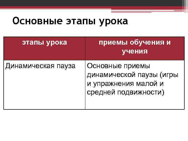 Основные этапы урока Динамическая пауза приемы обучения и учения Основные приемы динамической паузы (игры