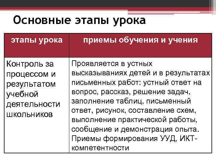 Основные этапы урока Контроль за процессом и результатом учебной деятельности школьников приемы обучения и