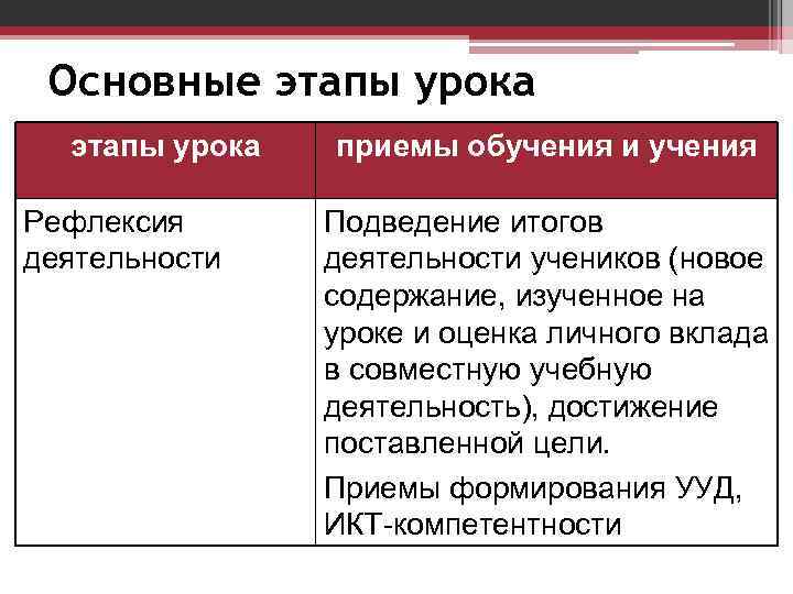 Основные этапы урока Рефлексия деятельности приемы обучения и учения Подведение итогов деятельности учеников (новое