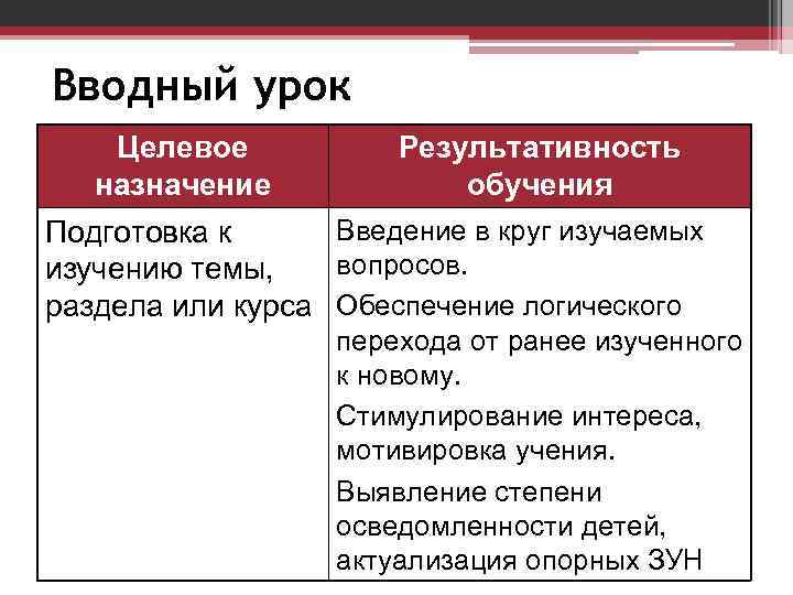 Вводный урок Целевое назначение Результативность обучения Введение в круг изучаемых Подготовка к вопросов. изучению