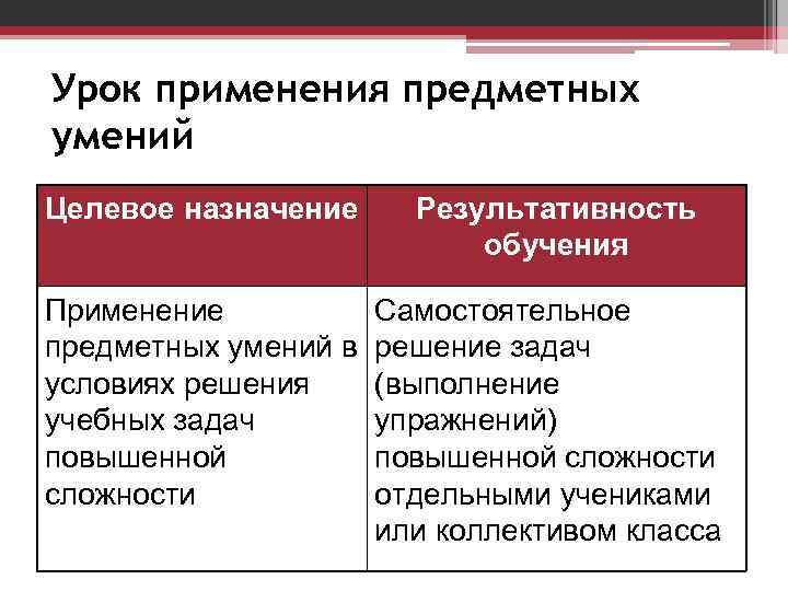 Урок применения предметных умений Целевое назначение Результативность обучения Применение предметных умений в условиях решения