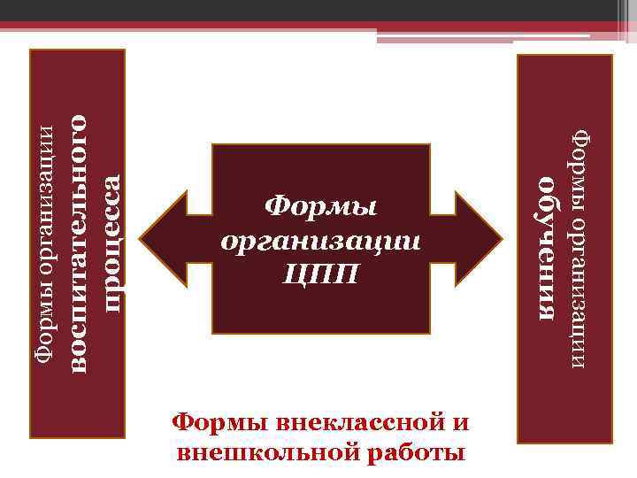 воспитательного процесса Формы организации Формы внеклассной и внешкольной работы обучения Формы организации ЦПП 