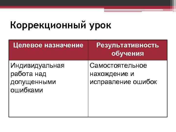 Коррекционный урок Целевое назначение Индивидуальная работа над допущенными ошибками Результативность обучения Самостоятельное нахождение и