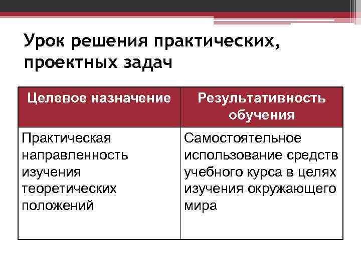 Урок решения практических, проектных задач Целевое назначение Практическая направленность изучения теоретических положений Результативность обучения