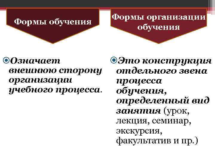 Формы обучения и формы организации обучения презентация