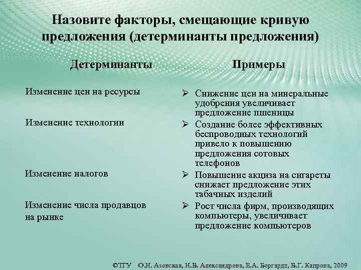 Назовите факторы, смещающие кривую предложения (детерминанты предложения) Детерминанты Изменение цен на ресурсы Изменение технологии