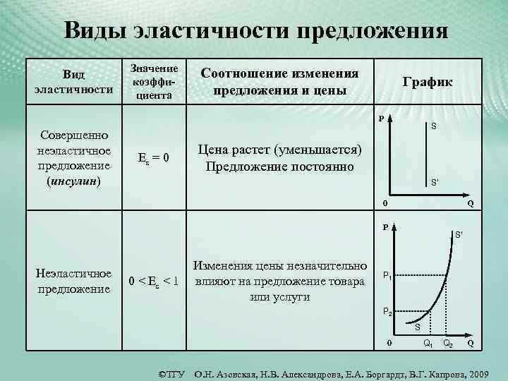 Виды эластичности. Графики эластичного и неэластичного спроса и предложения. Эластичность спроса и предложения в экономике график. Коэффициент эластичности предложения график. Эластичность спроса и предложения таблица пример.