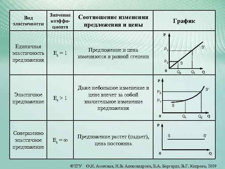 План по спросу и предложению