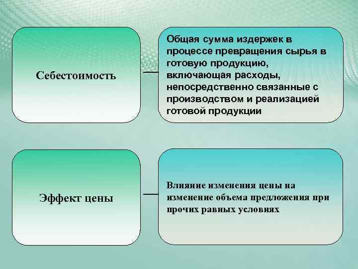 Себестоимость Общая сумма издержек в процессе превращения сырья в готовую продукцию, включающая расходы, непосредственно