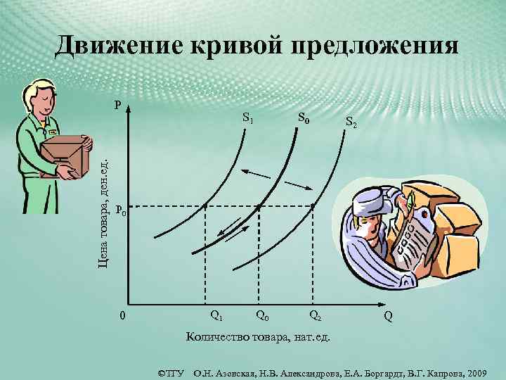 Движение кривой предложения Цена товара, ден. ед. P S 1 S 0 S 2