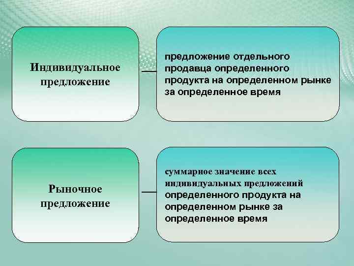 Индивидуальное предложение Рыночное предложение отдельного продавца определенного продукта на определенном рынке за определенное время