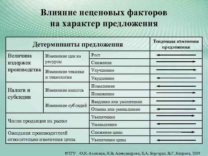 Влияние неценовых факторов на характер предложения Детерминанты предложения Величина издержек производства Налоги и субсидии