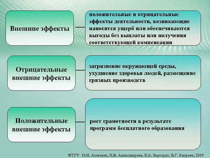 Внешние эффекты положительные и отрицательные эффекты деятельности, возникающие наносится ущерб или обеспечиваются выгоды без