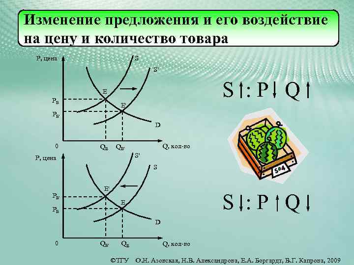 Изменение предложения и его воздействие на цену и количество товара P, цена S S'