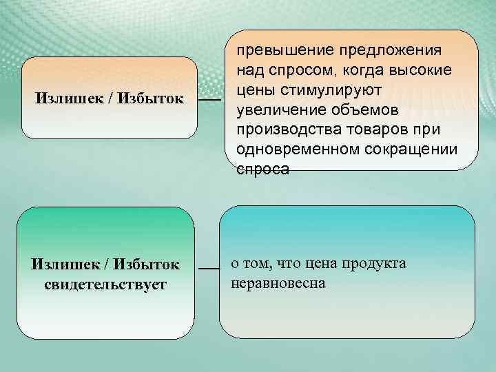 Излишек / Избыток свидетельствует превышение предложения над спросом, когда высокие цены стимулируют увеличение объемов