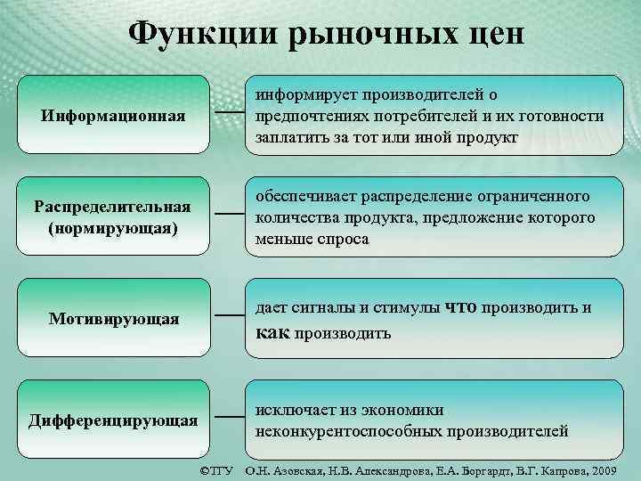 Какую роль выполняет условие выбора. Функции рыночной цены. Функции цены в рыночной экономике. Рынок функции рынка. Какие функции выполняют цены в рыночной экономике.