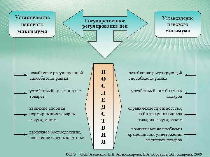 Установление ценового максимума Государственное регулирование цен ослабление регулирующей способности рынка устойчивый д е ф