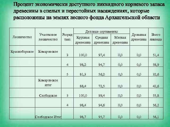 Процент выходов. Корневой запас древесины и ликвидный. Ликвидный запас древесины это. Ликвидный объем древесины. Запас древесины расчет.