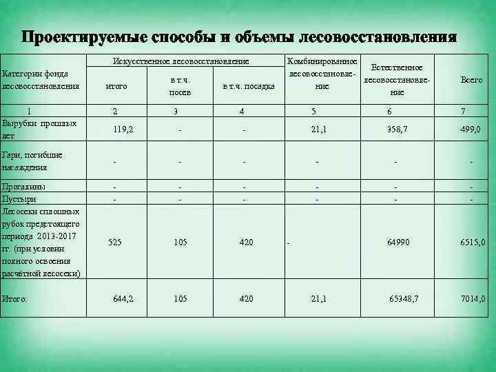 Что такое проект лесовосстановления