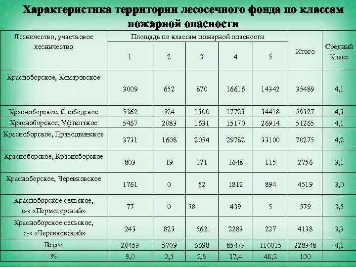 Карта классов пожарной опасности лесов