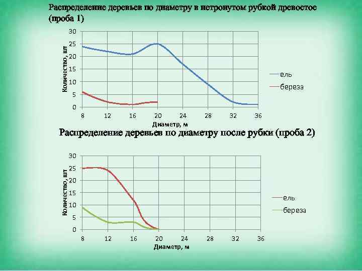 Распределение деревьев по диаметру в нетронутом рубкой древостое (проба 1) Количество, шт 30 25