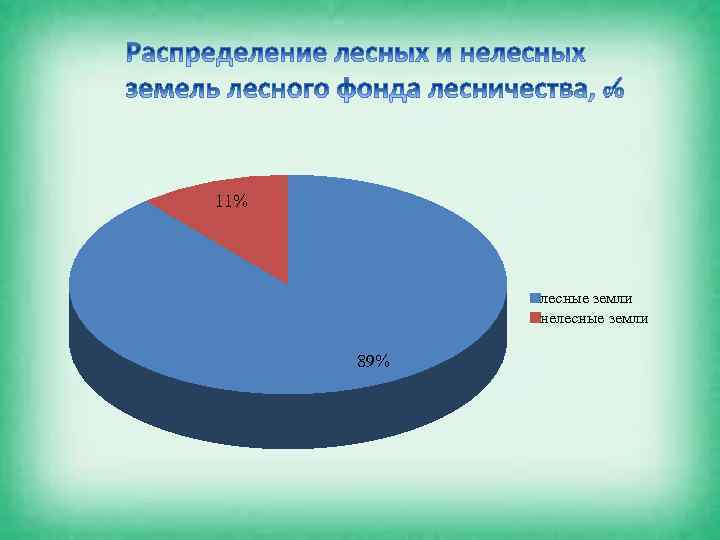 11% лесные земли нелесные земли 89% 