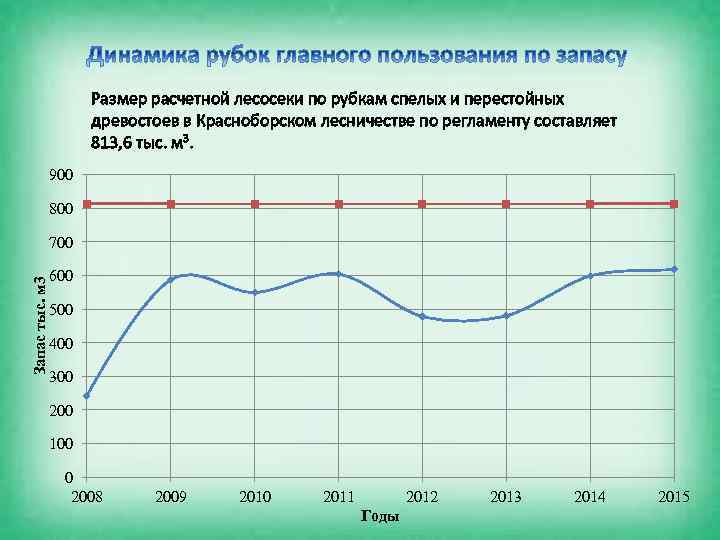 Размер расчетной лесосеки по рубкам спелых и перестойных древостоев в Красноборском лесничестве по регламенту