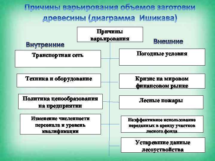 Причины варьирования Транспортная сеть Погодные условия Техника и оборудование Кризис на мировом финансовом рынке