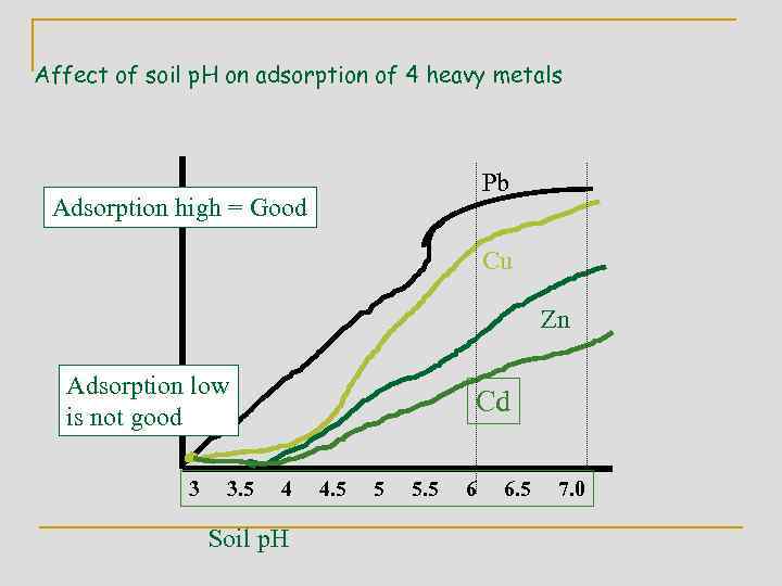 Affect of soil p. H on adsorption of 4 heavy metals Pb Adsorption high