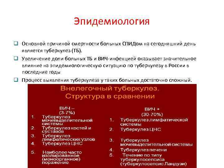 Эпидемиология q Основной причиной смертности больных СПИДом на сегодняшний день является туберкулез (ТБ). q