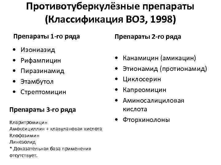 Противотуберкулёзные препараты (Классификация ВОЗ, 1998) Препараты 1 -го ряда • • • Изониазид Рифампицин