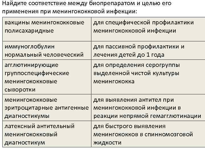 Найдите соответствие между биопрепаратом и целью его применения при менингококковой инфекции: вакцины менингококковые полисахаридные