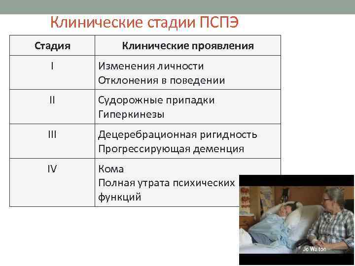 Клинические стадии ПСПЭ Стадия Клинические проявления I Изменения личности Отклонения в поведении II Судорожные