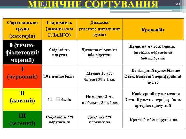 МЕДИЧНЕ СОРТУВАННЯ Сортувальна група (категорія) 0 (темнофіолетовий/ чорний) І (червоний) ІІ (жовтий) ІІІ (зелений)