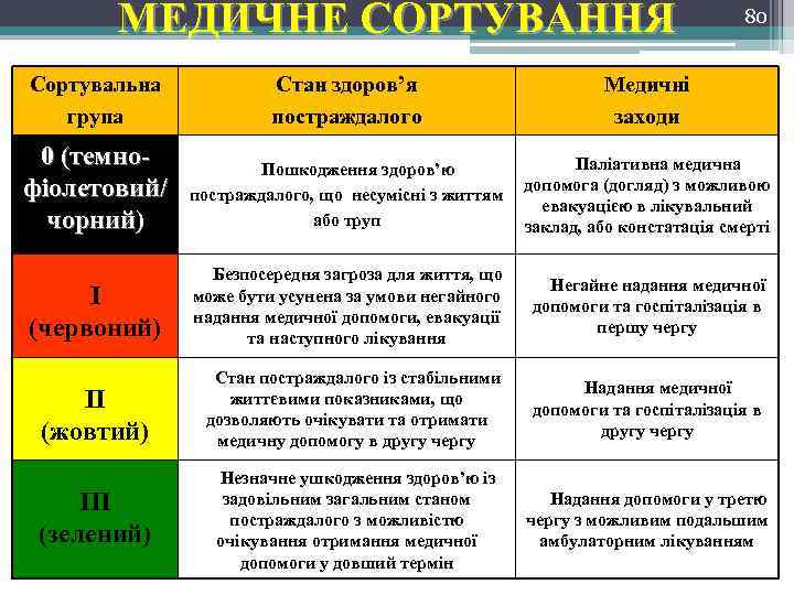 МЕДИЧНЕ СОРТУВАННЯ 80 Сортувальна група Стан здоров’я постраждалого Медичні заходи 0 (темнофіолетовий/ чорний) Пошкодження