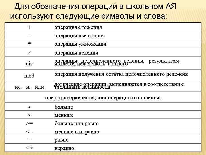 Обозначение операции. Алгоритмический язык обозначения. Обозначения операции и. Символы школьного алгоритмического языка.