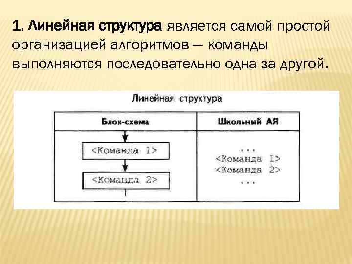 1. Линейная структура является самой простой организацией алгоритмов — команды выполняются последовательно одна за