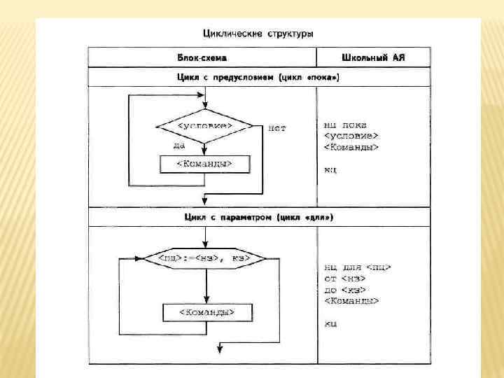 Алгоритмическая структура какого типа изображена на блок схеме цикл