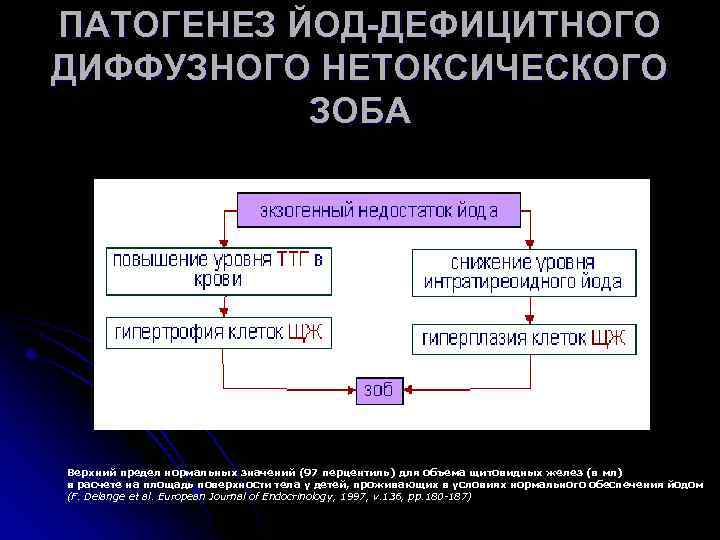 ПАТОГЕНЕЗ ЙОД-ДЕФИЦИТНОГО ДИФФУЗНОГО НЕТОКСИЧЕСКОГО ЗОБА Верхний предел нормальных значений (97 перцентиль) для объема щитовидных