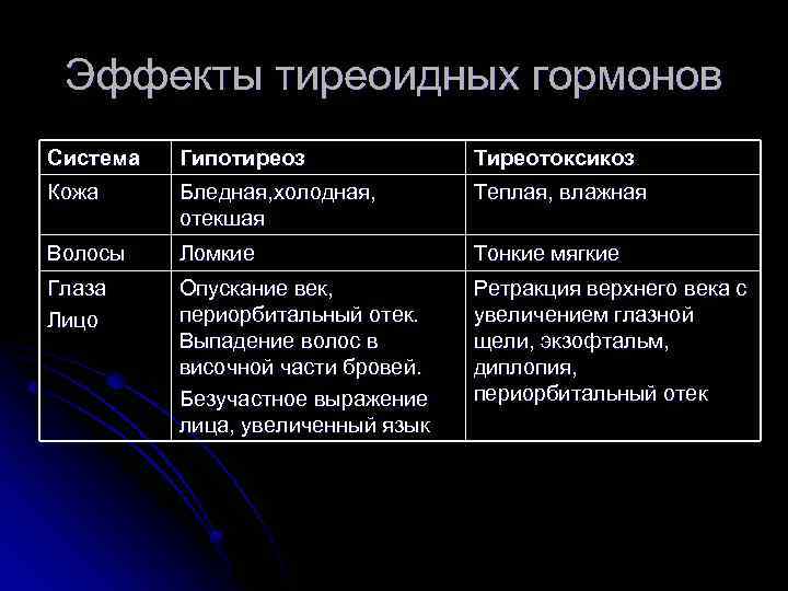 Эффекты тиреоидных гормонов Система Гипотиреоз Тиреотоксикоз Кожа Бледная, холодная, отекшая Теплая, влажная Волосы Ломкие