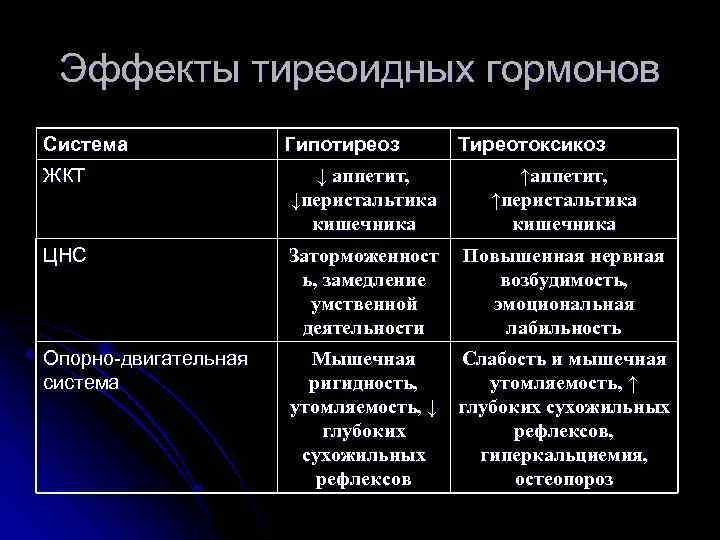 Эффекты тиреоидных гормонов Система Гипотиреоз Тиреотоксикоз ЖКТ ↓ аппетит, ↓перистальтика кишечника ↑аппетит, ↑перистальтика кишечника